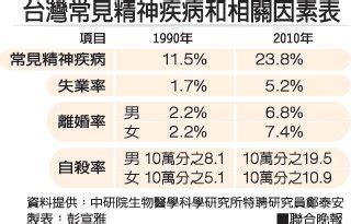 台灣精神疾病盛行率2023|統計專區